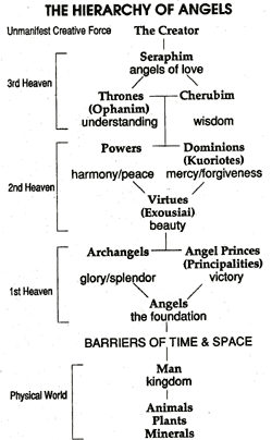 Hierarchy of Angels