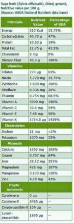 Sage Vitamin and Nutrient Chart