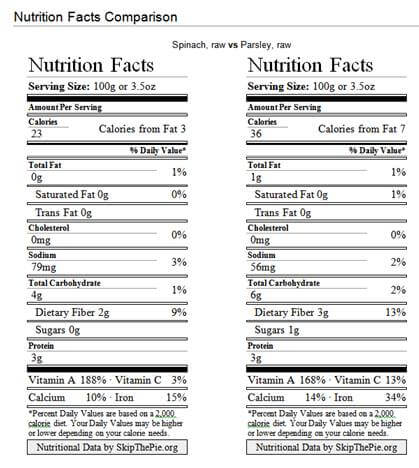 Spinach vs Parsley