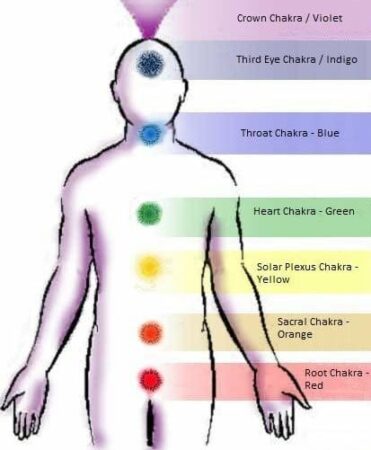 Chakra position on the body