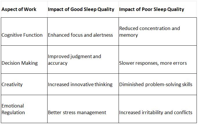 Impact of Good or Poor Sleep Quality and Work Performance. Impact of Good or Poor Sleep Quality and Work Performance.